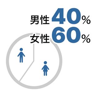 男性40％：女性60％