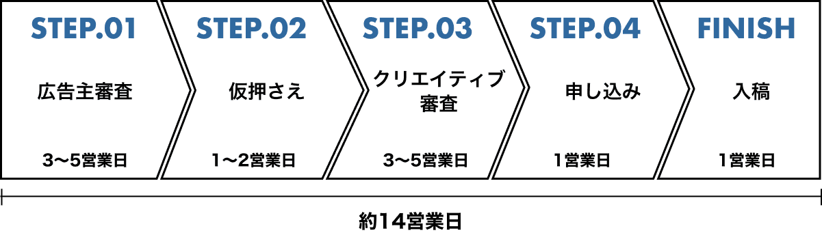 配信までのフロー