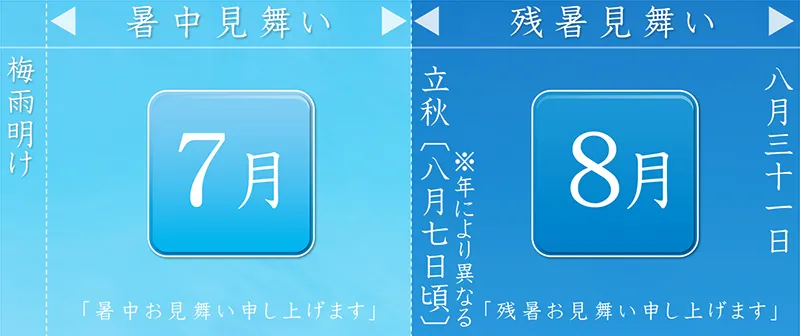 暑中見舞いと残暑見舞いを出す時期